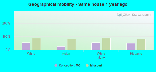 Geographical mobility -  Same house 1 year ago