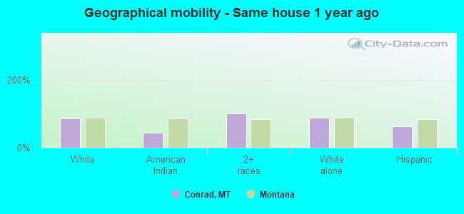 Geographical mobility -  Same house 1 year ago