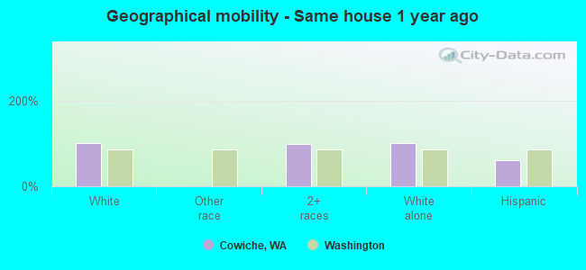 Geographical mobility -  Same house 1 year ago