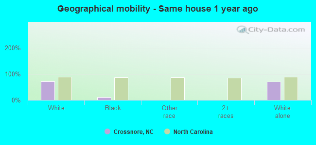 Geographical mobility -  Same house 1 year ago