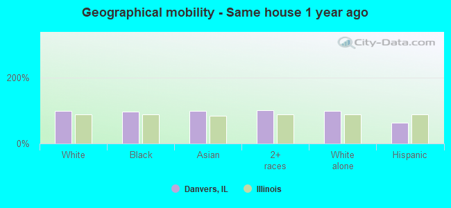 Geographical mobility -  Same house 1 year ago