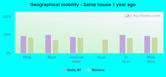 Geographical mobility -  Same house 1 year ago