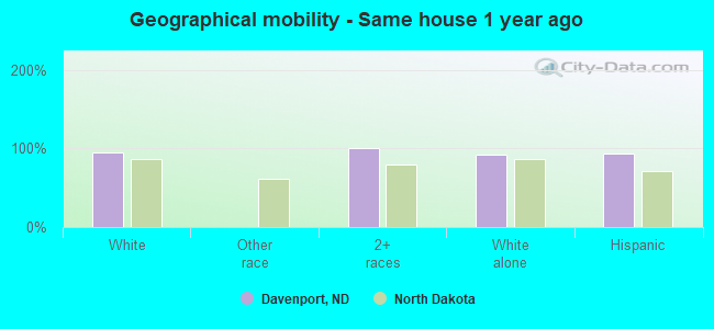 Geographical mobility -  Same house 1 year ago