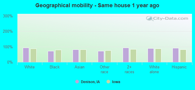 Geographical mobility -  Same house 1 year ago