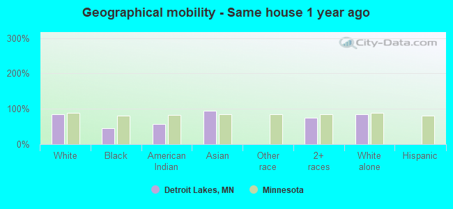 Geographical mobility -  Same house 1 year ago