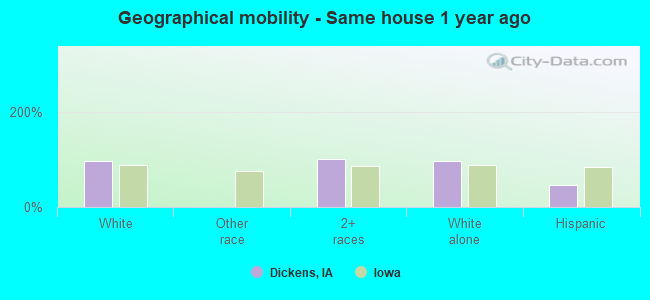 Geographical mobility -  Same house 1 year ago