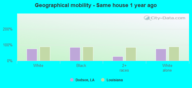 Geographical mobility -  Same house 1 year ago