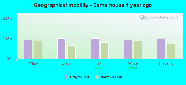 Geographical mobility -  Same house 1 year ago