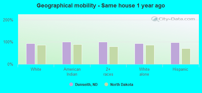 Geographical mobility -  Same house 1 year ago