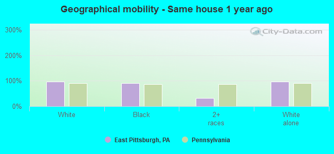 Geographical mobility -  Same house 1 year ago