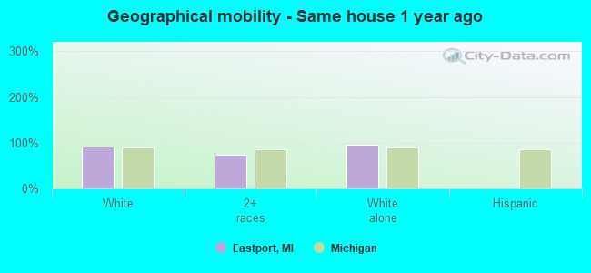 Geographical mobility -  Same house 1 year ago