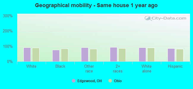 Geographical mobility -  Same house 1 year ago