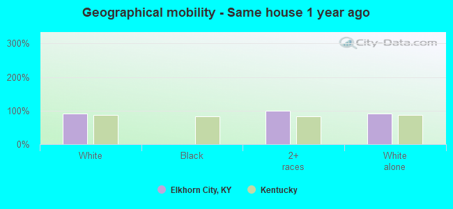 Geographical mobility -  Same house 1 year ago