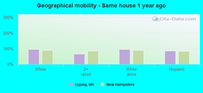 Geographical mobility -  Same house 1 year ago