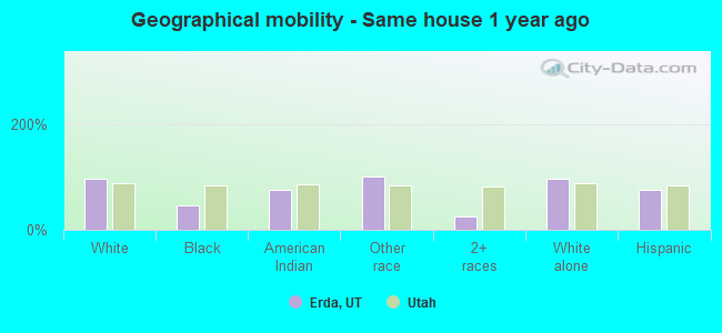 Geographical mobility -  Same house 1 year ago