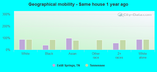 Geographical mobility -  Same house 1 year ago