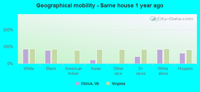 Geographical mobility -  Same house 1 year ago