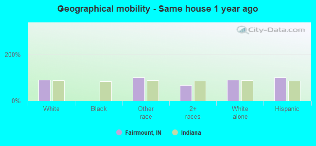 Geographical mobility -  Same house 1 year ago