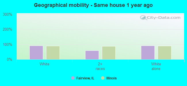 Geographical mobility -  Same house 1 year ago