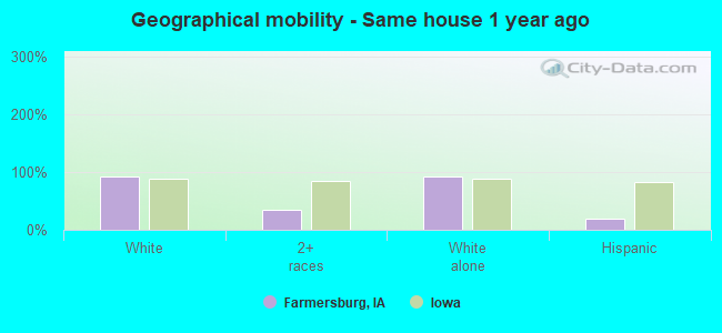 Geographical mobility -  Same house 1 year ago