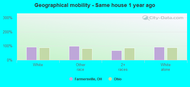 Geographical mobility -  Same house 1 year ago