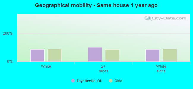 Geographical mobility -  Same house 1 year ago