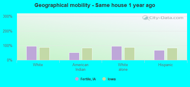 Geographical mobility -  Same house 1 year ago