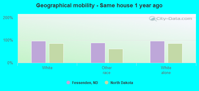 Geographical mobility -  Same house 1 year ago