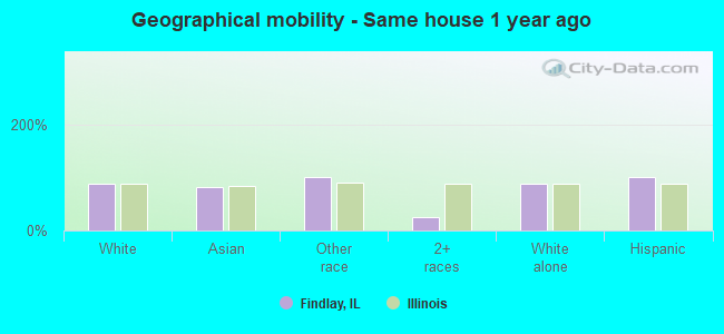 Geographical mobility -  Same house 1 year ago