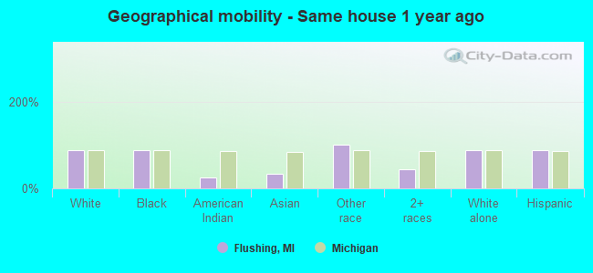 Geographical mobility -  Same house 1 year ago