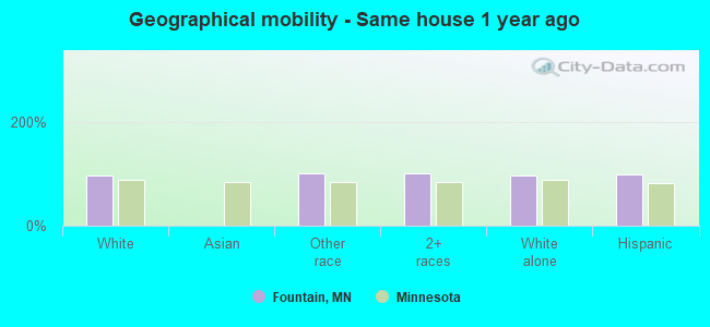 Geographical mobility -  Same house 1 year ago