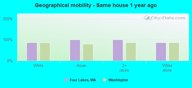 Geographical mobility -  Same house 1 year ago