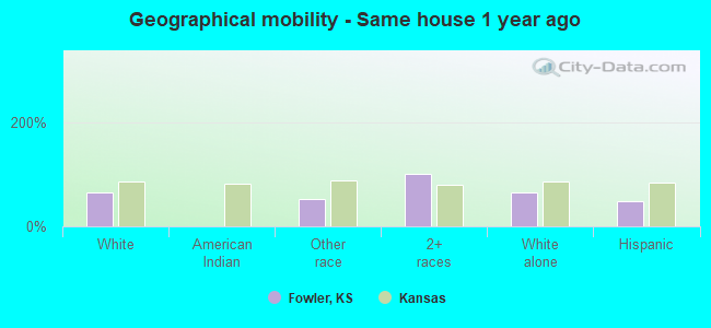 Geographical mobility -  Same house 1 year ago