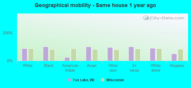 Geographical mobility -  Same house 1 year ago