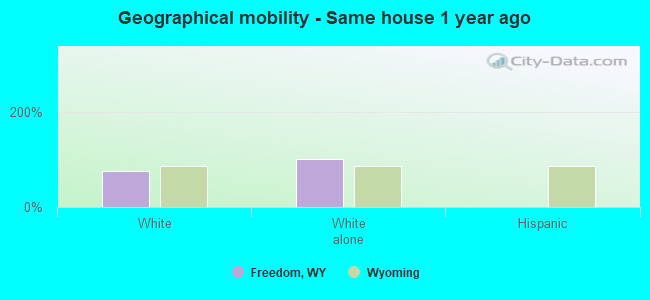 Geographical mobility -  Same house 1 year ago