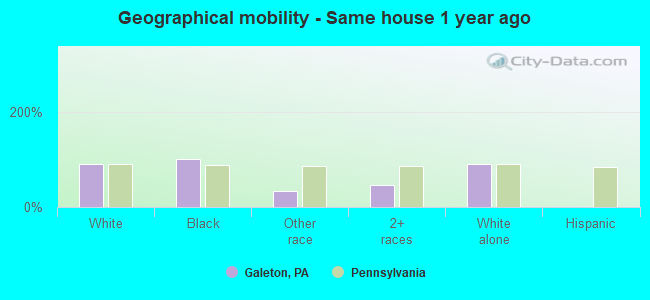 Geographical mobility -  Same house 1 year ago