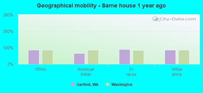 Geographical mobility -  Same house 1 year ago