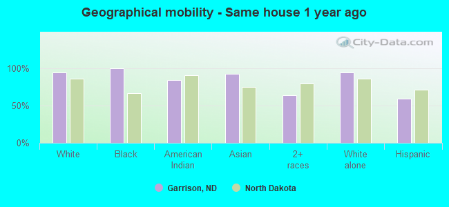 Geographical mobility -  Same house 1 year ago