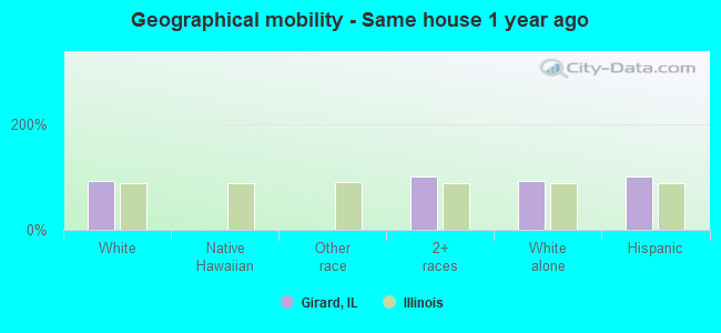 Geographical mobility -  Same house 1 year ago