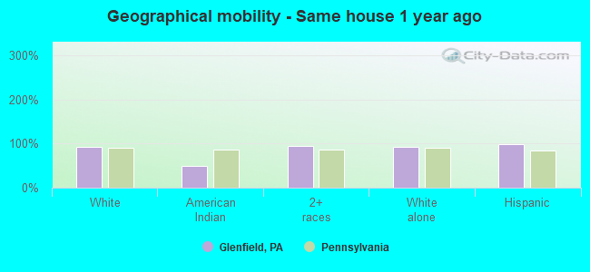 Geographical mobility -  Same house 1 year ago