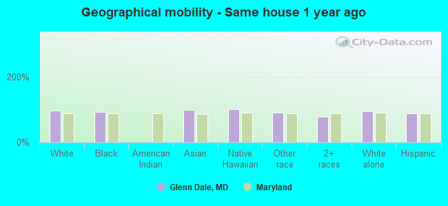 Geographical mobility -  Same house 1 year ago