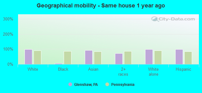 Geographical mobility -  Same house 1 year ago