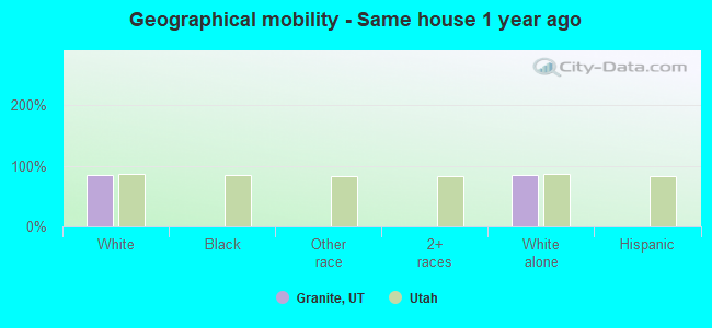 Geographical mobility -  Same house 1 year ago