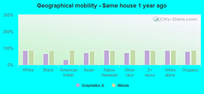 Geographical mobility -  Same house 1 year ago