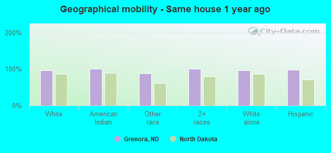 Geographical mobility -  Same house 1 year ago