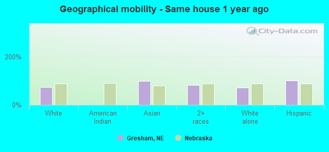 Geographical mobility -  Same house 1 year ago