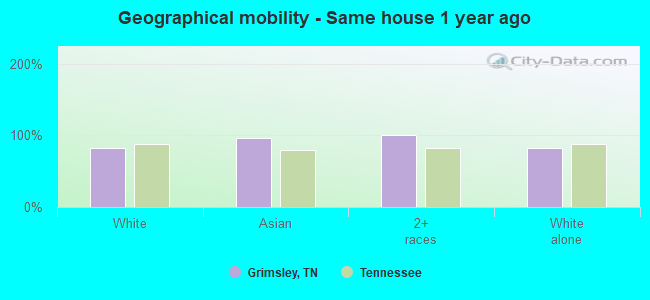 Geographical mobility -  Same house 1 year ago