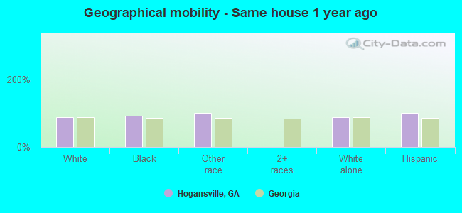 Geographical mobility -  Same house 1 year ago