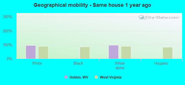 Geographical mobility -  Same house 1 year ago