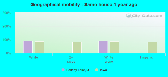 Geographical mobility -  Same house 1 year ago